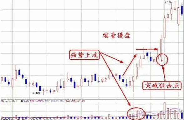 【趋势狙击】主图+【量能突破】副图/选股指标，突破量能平台，强势追涨的又一介入点！