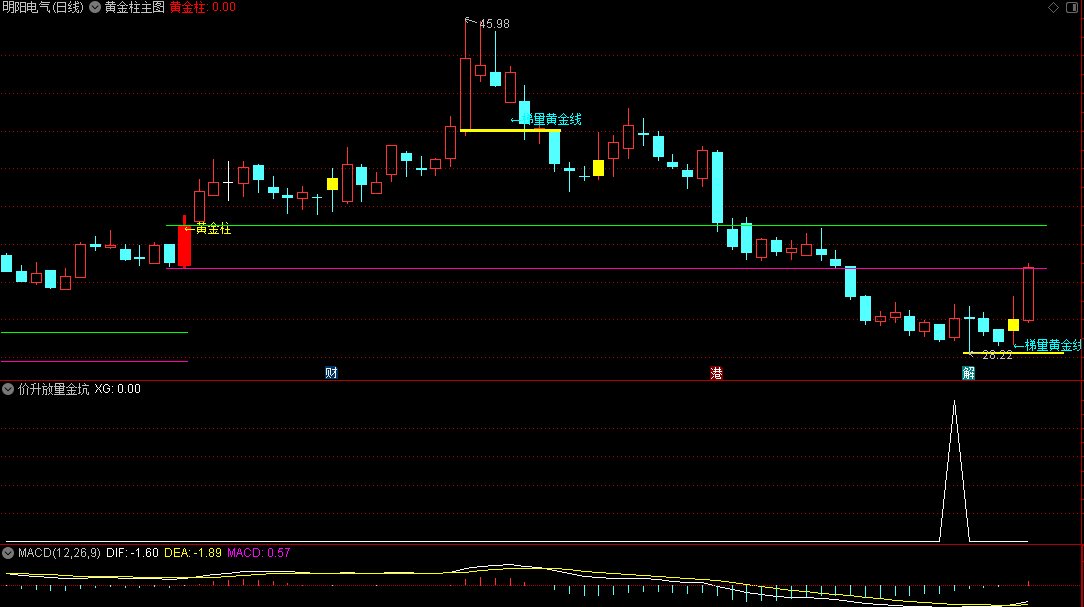 【黄金柱】主图+【价升放量金坑】副图/选股指标，自用组合，三种黄金柱标识识别入场机会！