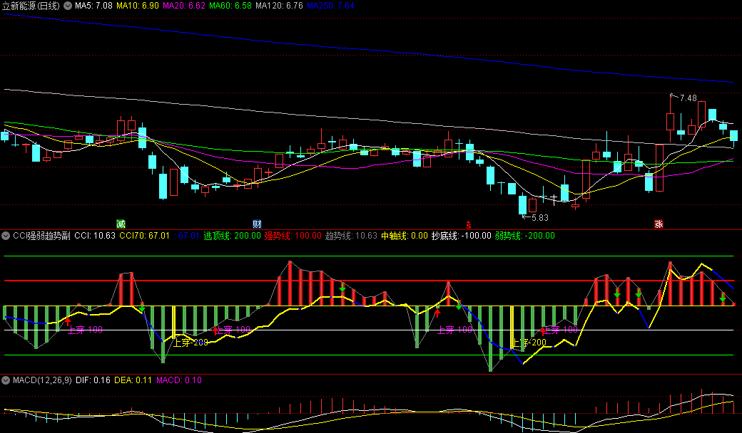 〖CCI强弱趋势〗副图指标 上穿突破做参考选启动点 无未来函数 通达信 源码