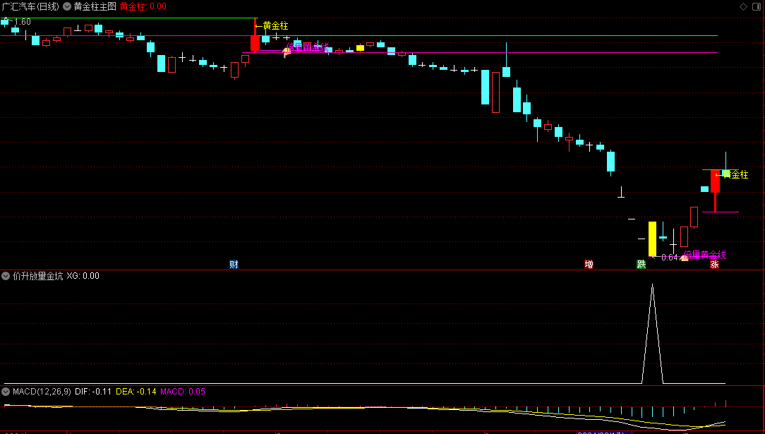 【黄金柱】主图+【价升放量金坑】副图/选股指标，自用组合，三种黄金柱标识识别入场机会！