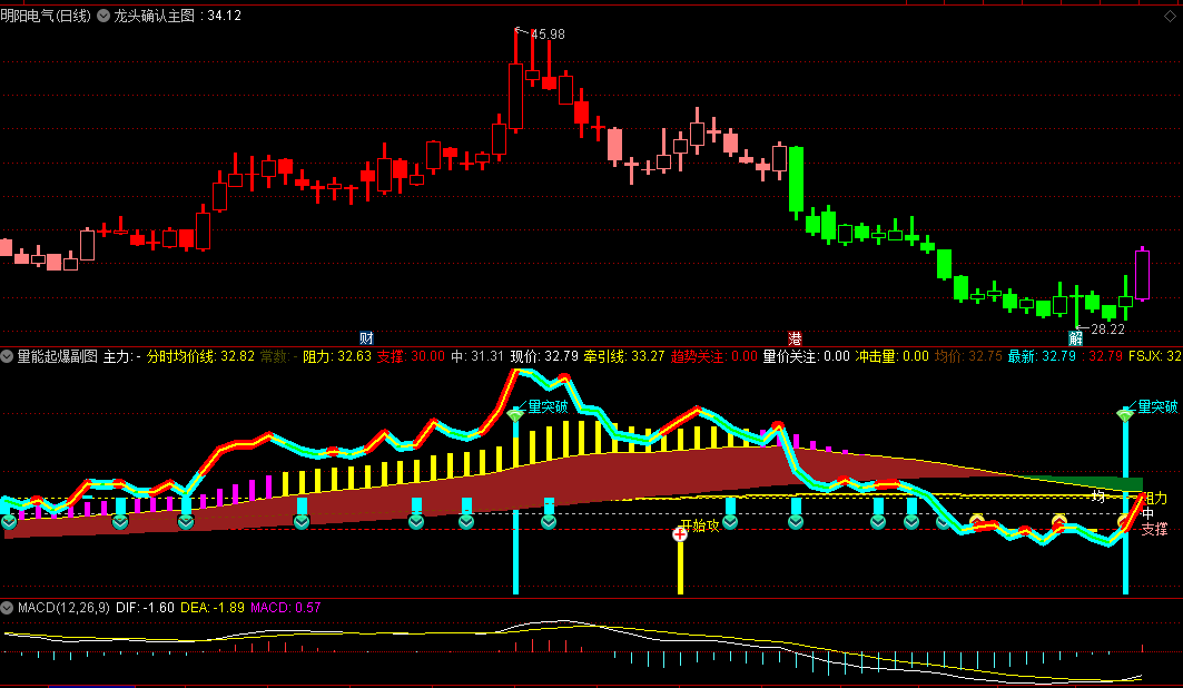 【龙头确认】主图指标+【量能起爆】副图指标，量价结合，三板定龙头，适合三板打板确认龙头地位！