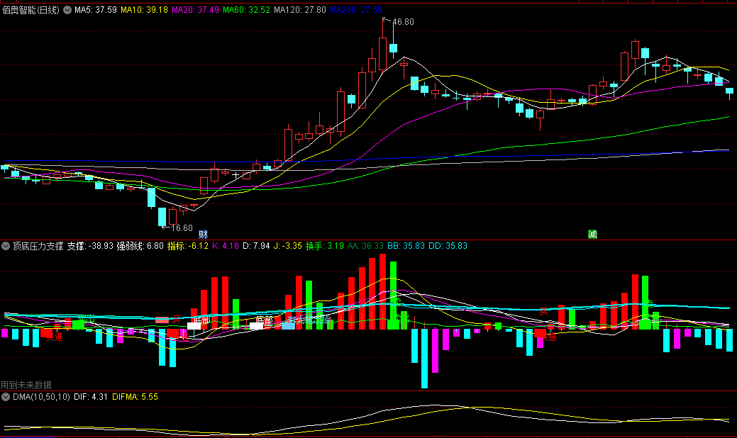 同花顺顶底压力支撑副图指标 高幅+高跌+低幅+低涨 强弱动向 源码 效果图