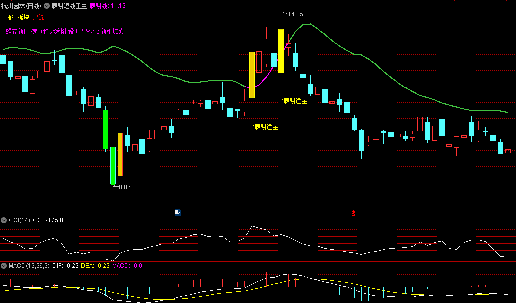 麒麟短线王主图指标，能够敏锐捕捉主力资金的买入信号，跟随主力资金的动向，捕捉市场的先机