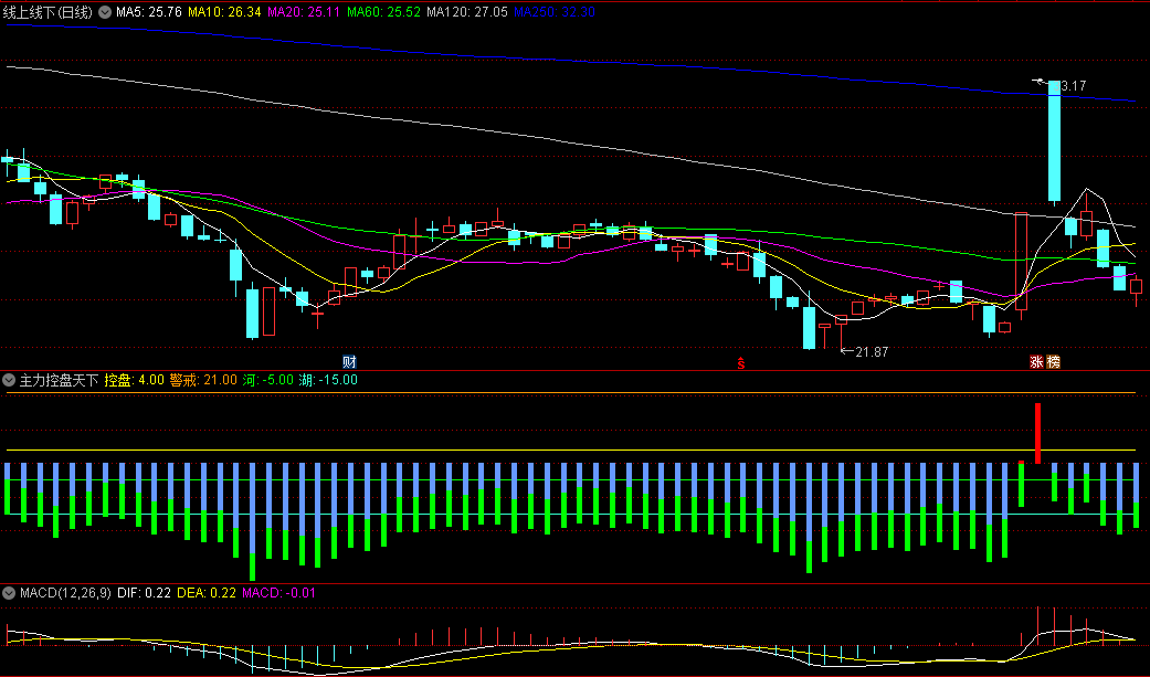 某收费群定制的【主力控盘天下】副图指标，清晰地看到主力资金的流入流出情况，没有未来函数，开源！