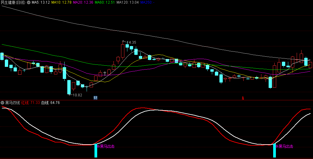 黑马双线副图/选股指标，一种有效的抄底反转动能指标，捕捉阶段性底部的形成，提示适当的时机进行买入操作