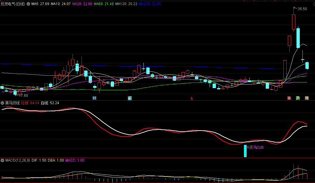 黑马双线副图/选股指标，一种有效的抄底反转动能指标，捕捉阶段性底部的形成，提示适当的时机进行买入操作