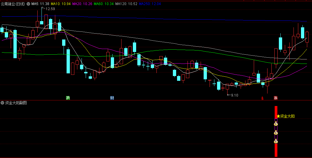 通达信【资金大阳】副图指标，捕捉资金流动和股价变动的关键信号，发现主力资金或市场情绪的转变