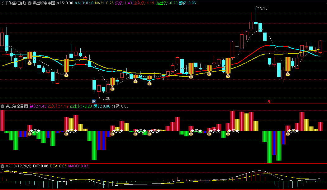 进出资金主图/副图/选股指标，精准追踪市场资金的流入流出情况，红柱零轴向上表明资金正在积极流入市场