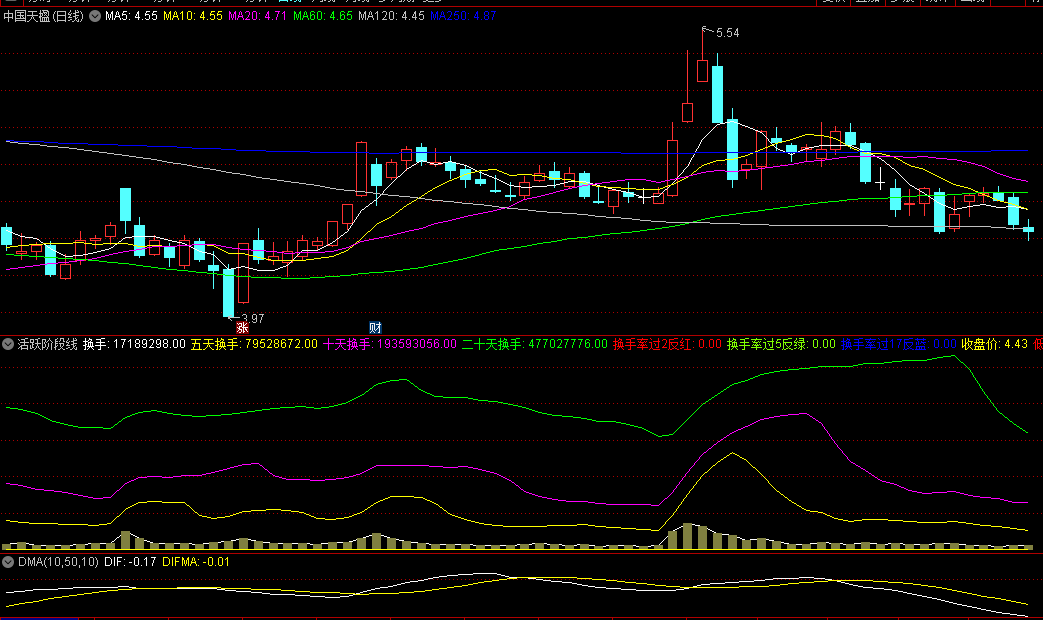 同花顺活跃阶段线副图指标 五天/十天/二十天换手 高位绿庄家出货 源码 效果图