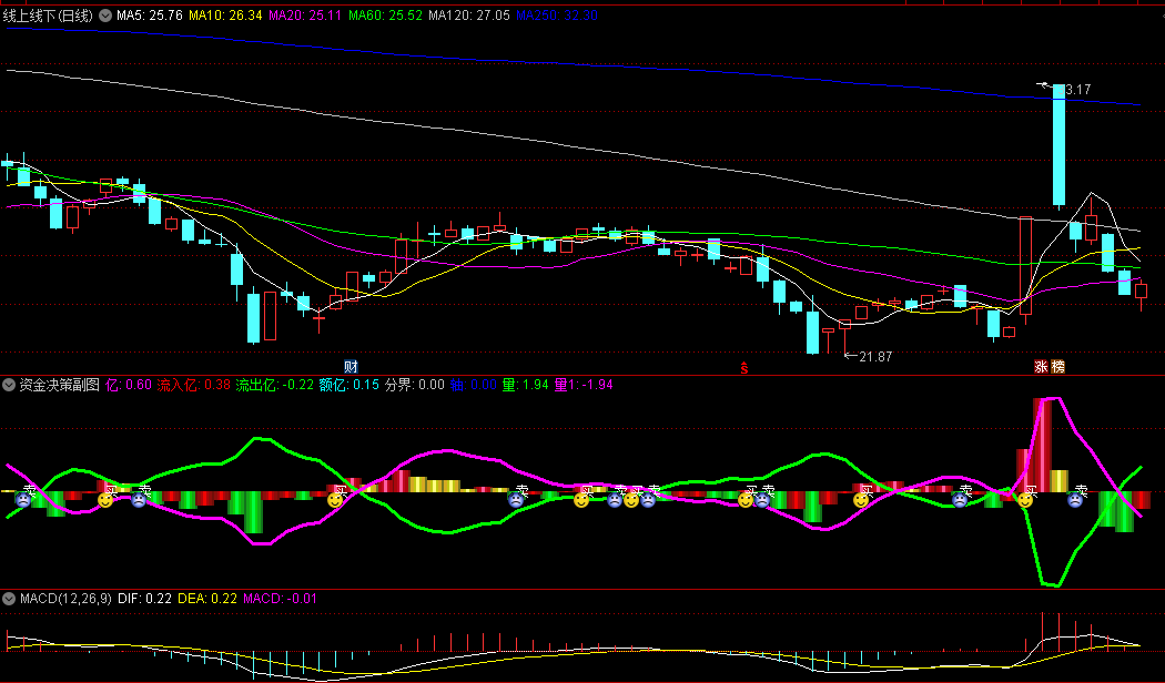 通达信【资金决策】副图/选股指标，直观展示资金流动的方向和强度，结合零轴和紫色线位置来提供更为精细交易信号