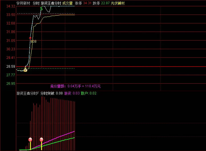 【游资王者分时】主图+【分时突破起飞】副图指标，打板突破，分时潜伏，捉牛信号准！出现钱袋子脉冲信号开始留意！