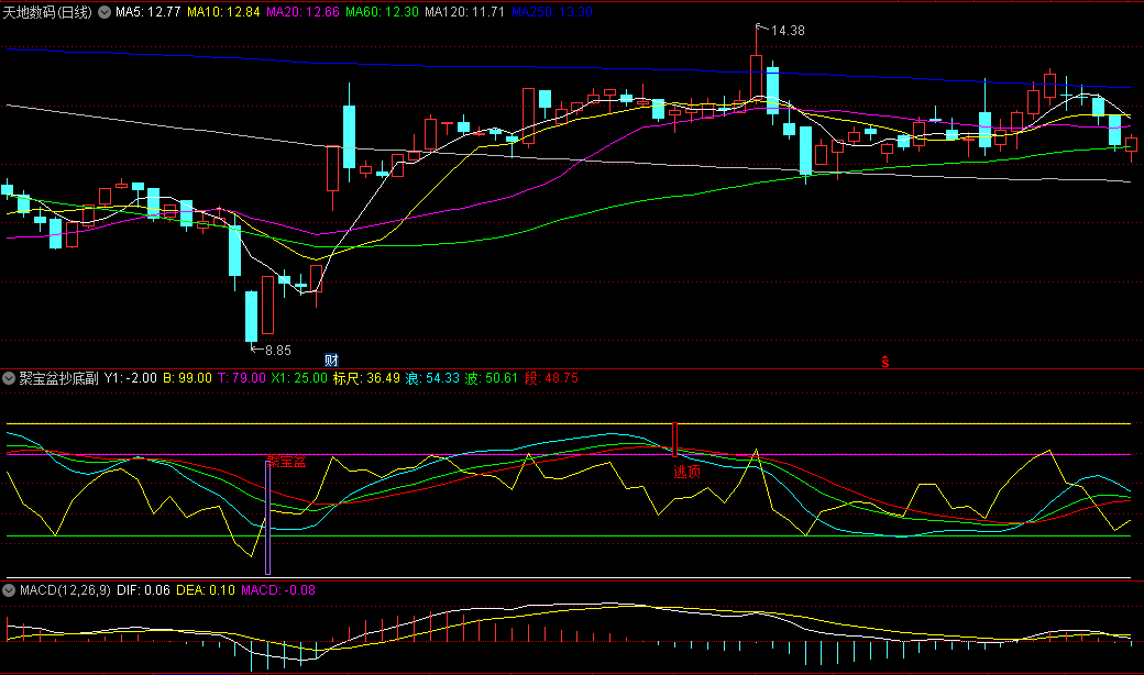 【聚宝盆抄底】副图/选股指标，当波段跌至底部，类似形成了一个聚宝盆，见多头放量反击收阳线时发出抄底信号！
