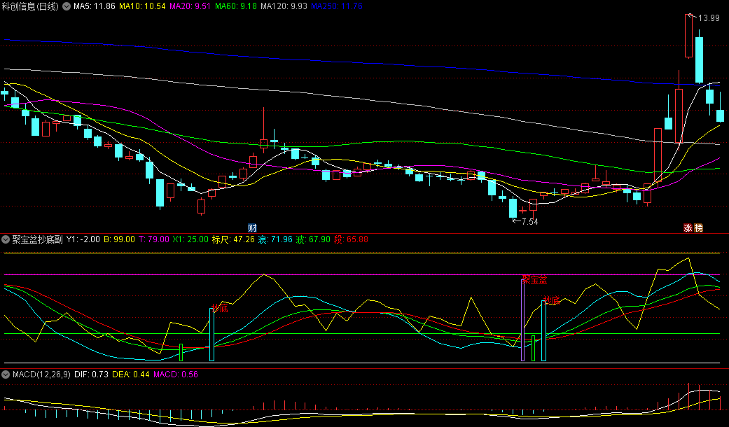 【聚宝盆抄底】副图/选股指标，当波段跌至底部，类似形成了一个聚宝盆，见多头放量反击收阳线时发出抄底信号！