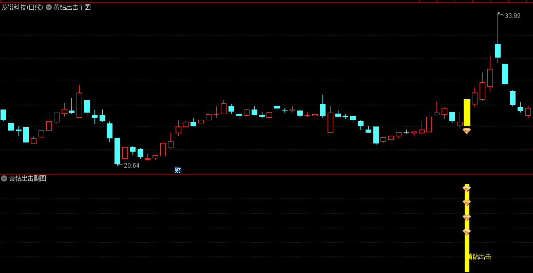 捕捉强势股【黄钻出击】主图/副图/选股指标，能够准确识别强势阳线股，在股价即将启动上涨的关键时刻提供买入信号