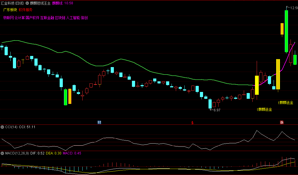 麒麟短线王主图指标，能够敏锐捕捉主力资金的买入信号，跟随主力资金的动向，捕捉市场的先机