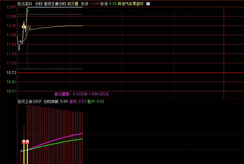 【游资王者分时】主图+【分时突破起飞】副图指标，打板突破，分时潜伏，捉牛信号准！出现钱袋子脉冲信号开始留意！