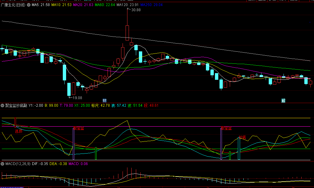 【聚宝盆抄底】副图/选股指标，当波段跌至底部，类似形成了一个聚宝盆，见多头放量反击收阳线时发出抄底信号！