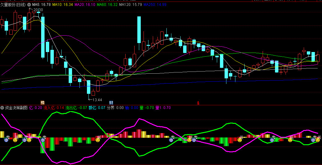 通达信【资金决策】副图/选股指标，直观展示资金流动的方向和强度，结合零轴和紫色线位置来提供更为精细交易信号
