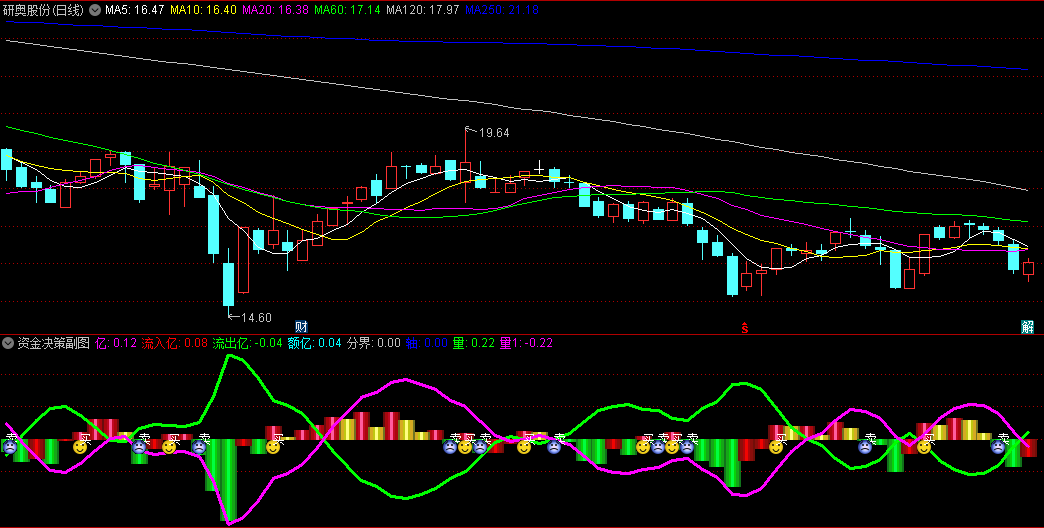 通达信【资金决策】副图/选股指标，直观展示资金流动的方向和强度，结合零轴和紫色线位置来提供更为精细交易信号