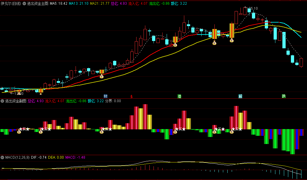 进出资金主图/副图/选股指标，精准追踪市场资金的流入流出情况，红柱零轴向上表明资金正在积极流入市场
