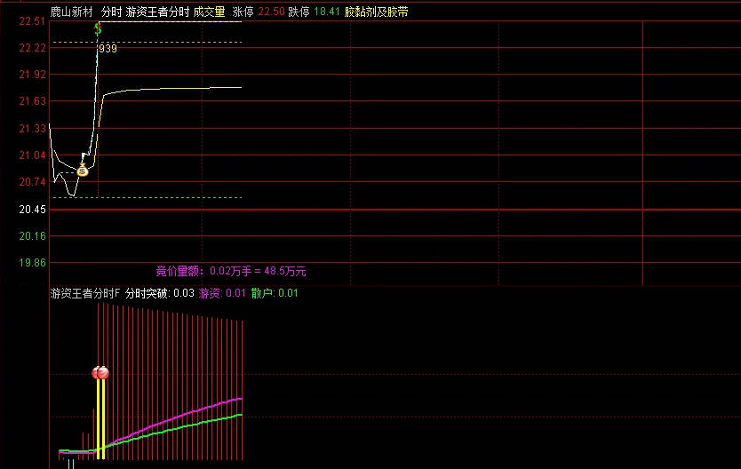 【游资王者分时】主图+【分时突破起飞】副图指标，打板突破，分时潜伏，捉牛信号准！出现钱袋子脉冲信号开始留意！