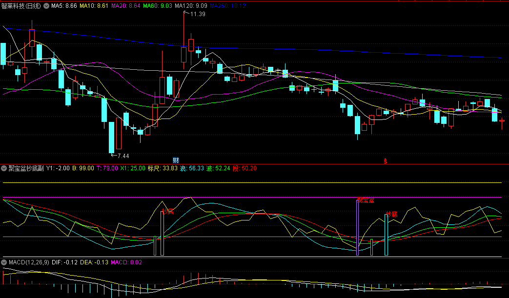 【聚宝盆抄底】副图/选股指标，当波段跌至底部，类似形成了一个聚宝盆，见多头放量反击收阳线时发出抄底信号！