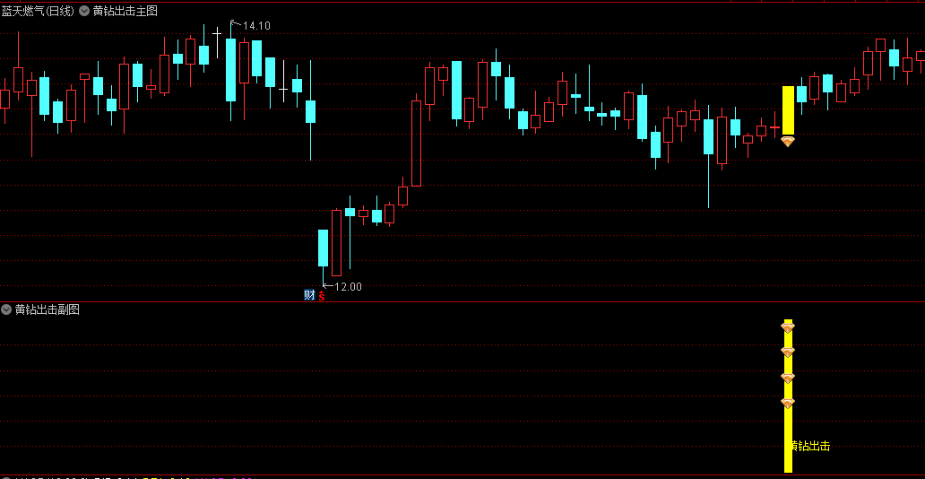 捕捉强势股【黄钻出击】主图/副图/选股指标，能够准确识别强势阳线股，在股价即将启动上涨的关键时刻提供买入信号