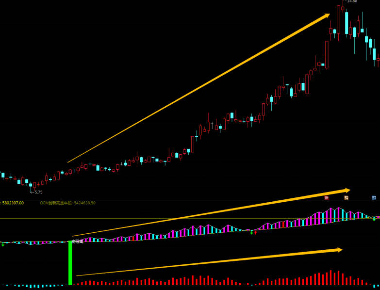 雷霆OBV副图指标，穿透市场的迷雾，直击主力的真实意图，把握成功的关键，一个不可或缺的捕庄工具！