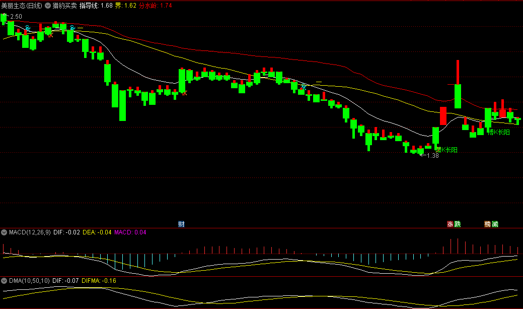 同花顺猎豹买卖副图指标 关注博K长阳信号 无加密 源码 效果图