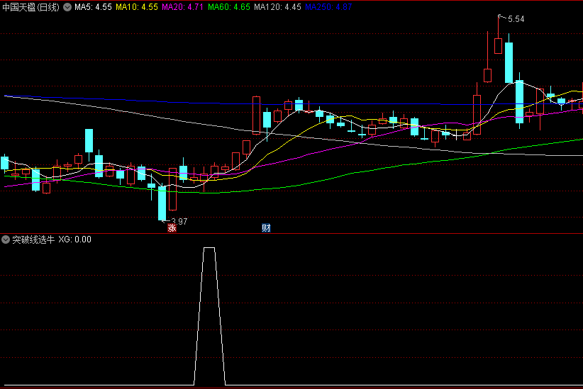 选股原理是突破30日均线出信号的突破线选牛副图公式