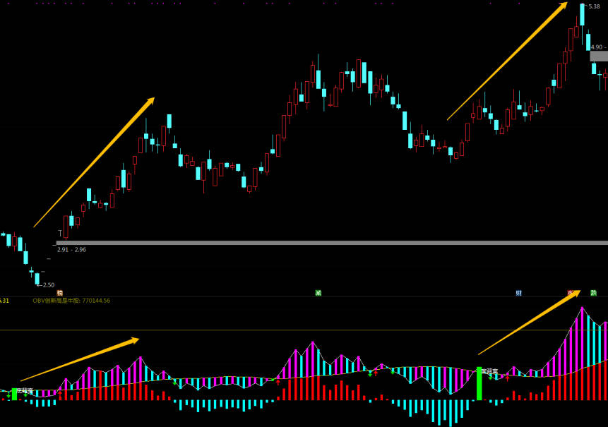 雷霆OBV副图指标，穿透市场的迷雾，直击主力的真实意图，把握成功的关键，一个不可或缺的捕庄工具！