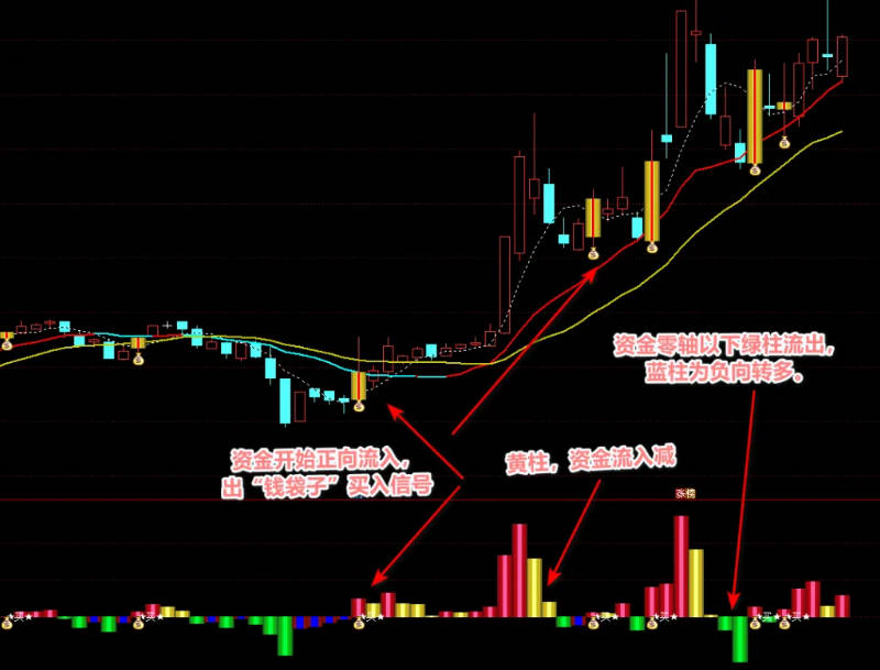 进出资金主图/副图/选股指标，精准追踪市场资金的流入流出情况，红柱零轴向上表明资金正在积极流入市场