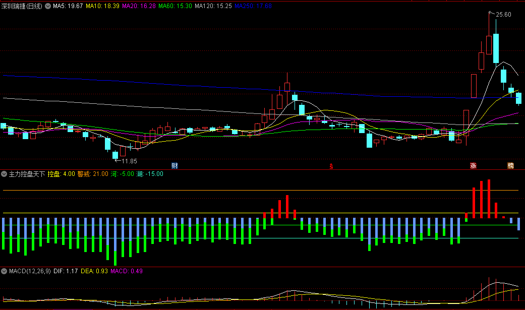 某收费群定制的【主力控盘天下】副图指标，清晰地看到主力资金的流入流出情况，没有未来函数，开源！