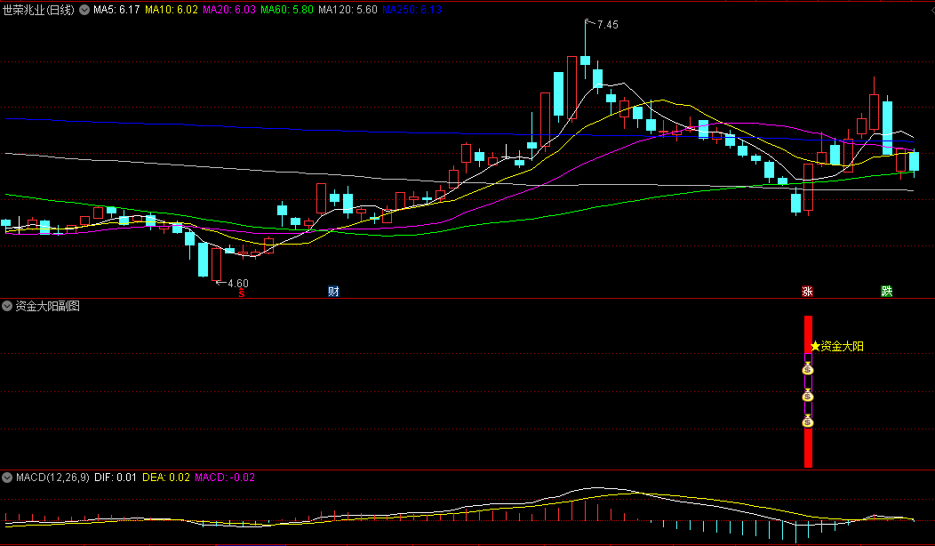 通达信【资金大阳】副图指标，捕捉资金流动和股价变动的关键信号，发现主力资金或市场情绪的转变