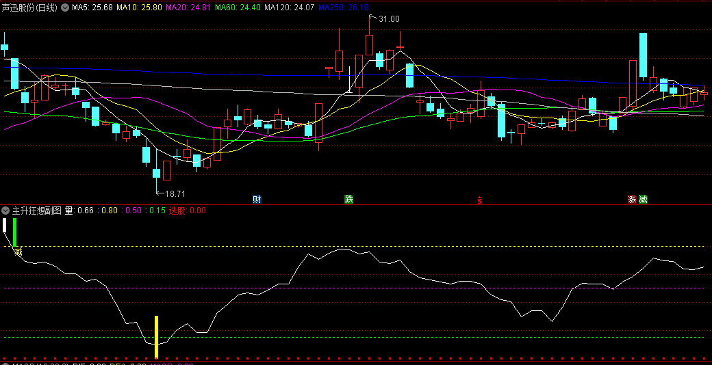 〖主升狂想〗副图/选股指标 绿柱和红柱的减仓和选股信号还是不错的 无未来 通达信 源码