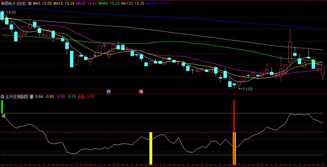 〖主升狂想〗副图/选股指标 绿柱和红柱的减仓和选股信号还是不错的 无未来 通达信 源码