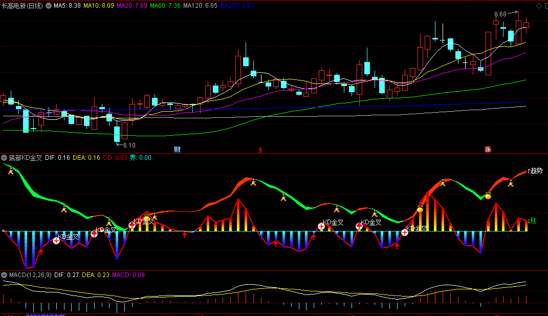 底部KD金叉副图指标，以MACD和KDJ为基础编写，四个主要信号辅助投资者判断市场趋势的涨跌