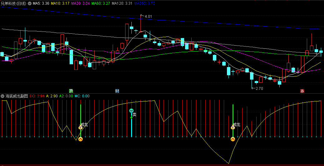 海底威龙副图指标，基于均线和量能原理编写，判断市场动力强弱，把握股票的买卖时机
