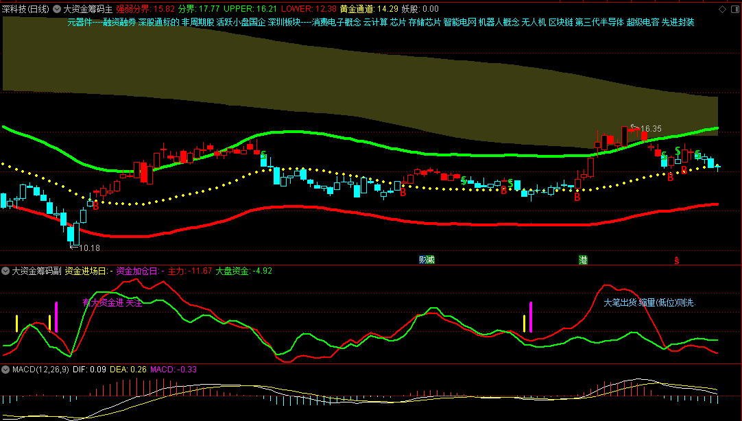 大资金筹码主图/副图/选股指标，洞察主力动向，一旦妖股起飞信号出现，主力资金介入前兆，可果断进场或加仓！