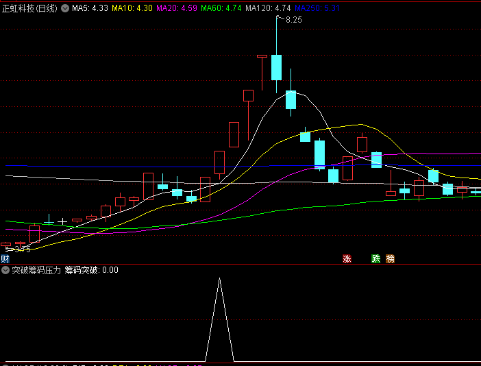 突破筹码压力副图/选股指标，判断股价上涨潜力的工具，监测股价与筹码堆积区域关系，提供买入信号