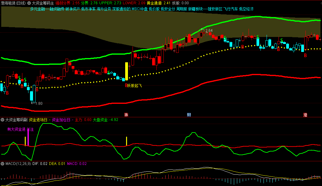 大资金筹码主图/副图/选股指标，洞察主力动向，一旦妖股起飞信号出现，主力资金介入前兆，可果断进场或加仓！