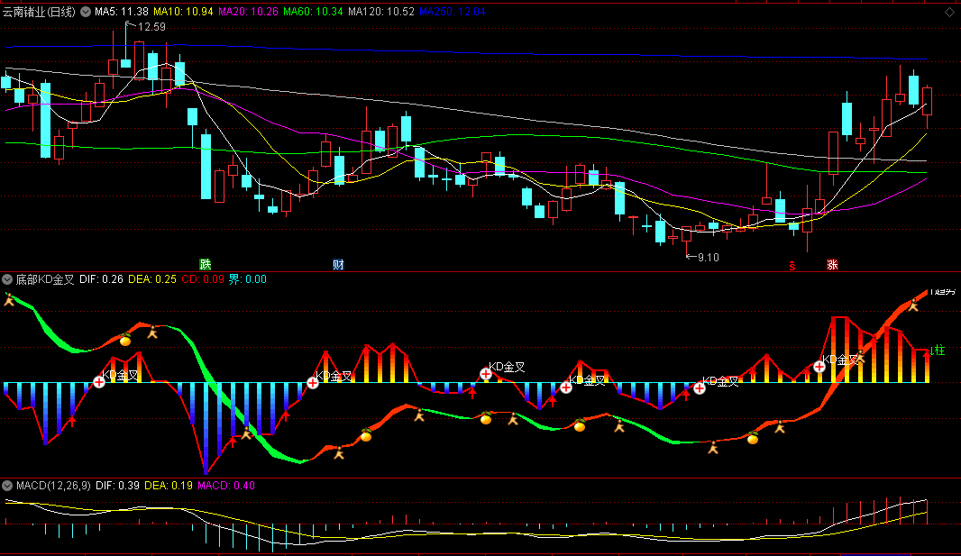 底部KD金叉副图指标，以MACD和KDJ为基础编写，四个主要信号辅助投资者判断市场趋势的涨跌