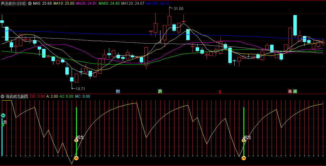 海底威龙副图指标，基于均线和量能原理编写，判断市场动力强弱，把握股票的买卖时机