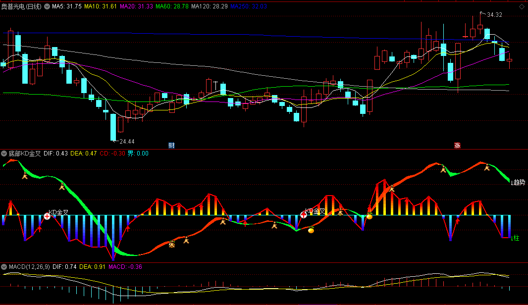 底部KD金叉副图指标，以MACD和KDJ为基础编写，四个主要信号辅助投资者判断市场趋势的涨跌