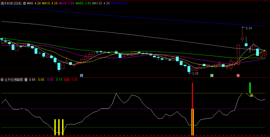 〖主升狂想〗副图/选股指标 绿柱和红柱的减仓和选股信号还是不错的 无未来 通达信 源码