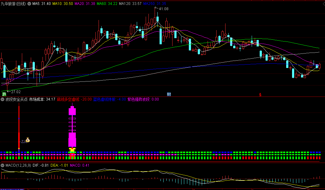 最近自编的波段安全买点副图指标，组合VOL、MACD、RSI、KDJ、大盘趋势线综合判断波段买点，有多组信号供参考！