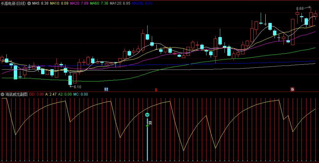 海底威龙副图指标，基于均线和量能原理编写，判断市场动力强弱，把握股票的买卖时机