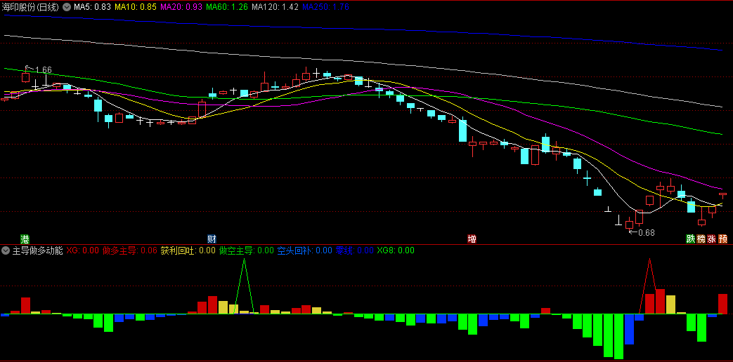 好公式金钻【主导做多动能】副图/选股指标  信号非常少非常精 动能柱状详解 次日高抛胜率高！