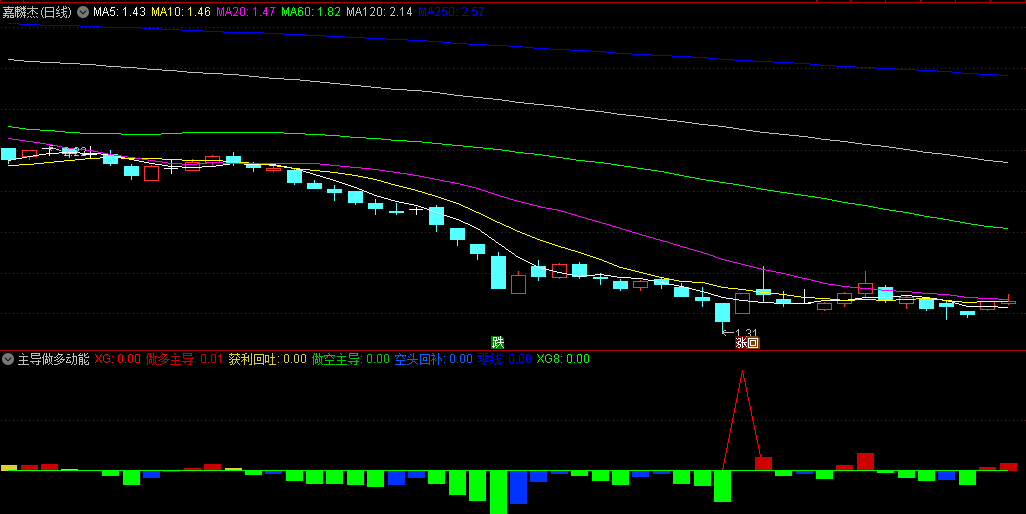 好公式金钻【主导做多动能】副图/选股指标  信号非常少非常精 动能柱状详解 次日高抛胜率高！