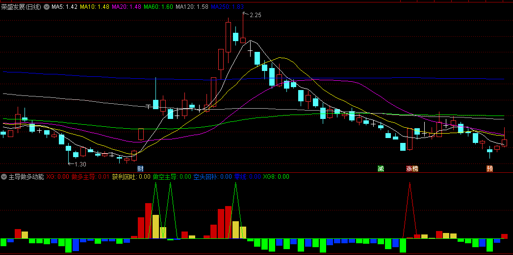 好公式金钻【主导做多动能】副图/选股指标  信号非常少非常精 动能柱状详解 次日高抛胜率高！